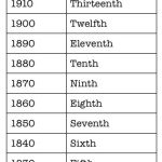 Use this table to see at a glance which census you're looking at.