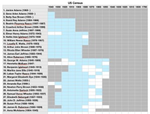 This simple spreadsheet helps me keep an eye on who needs researching.