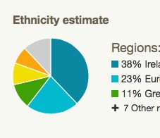 Ethnicity test