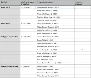 identifying military ancestors